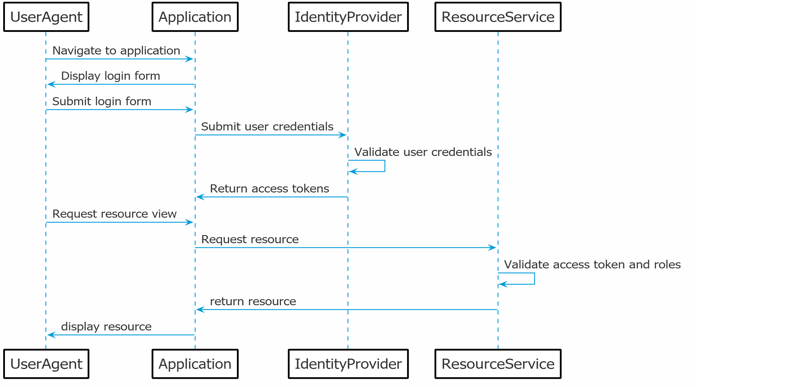 Direct access flow